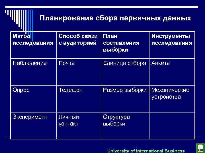 Планирование сбора первичных данных Метод Способ связи План исследования с аудиторией составления выборки Инструменты