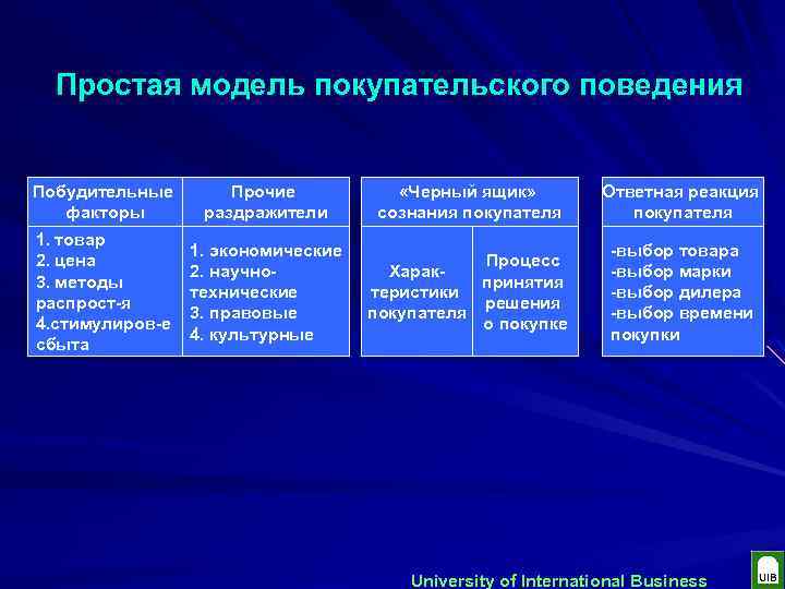 Заполните простую. Модель покупательского поведения. Простая модель покупательского поведения. Развернутая модель покупательского поведения. Простая и развернутая модель покупательского поведения..