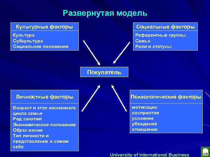 Развернутая модель Культурные факторы Социальные факторы Культура Субкультура Социальное положение Референтные группы Семья Роли