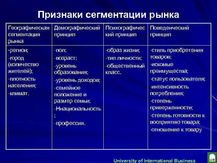 Признаки сегментации рынка Географическая Демографический Психографичес Поведенческий сегментация принцип кий принцип рынка -регион; -город