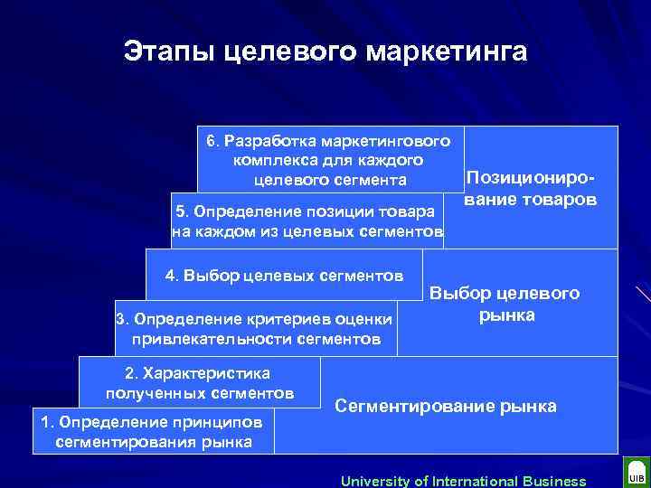 Этапы целевого маркетинга 6. Разработка маркетингового комплекса для каждого целевого сегмента 5. Определение позиции