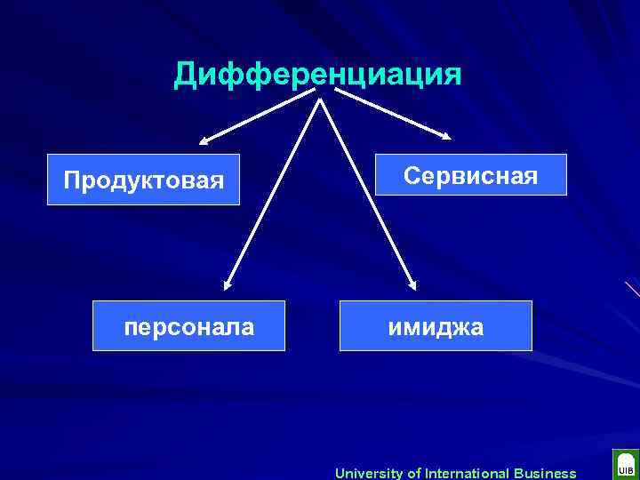 Дифференциация Продуктовая персонала Сервисная имиджа University of International Business 