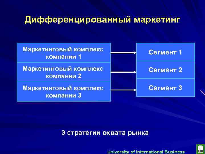 Дифференцированный маркетинг Маркетинговый комплекс компании 1 Сегмент 1 Маркетинговый комплекс компании 2 Сегмент 2