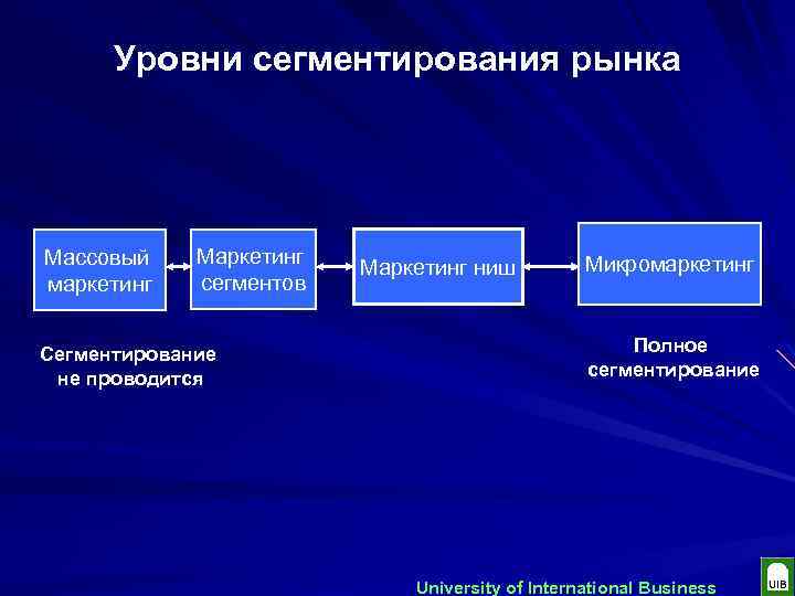 Уровни сегментов. Уровни сегментации рынка. Сегментация рынка это в маркетинге. Уровни сегментации рынка в маркетинге. Уровни сегментирования маркетинг.