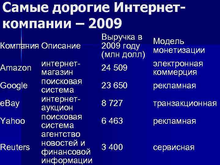 Самые дорогие Интернеткомпании – 2009 Компания Описание Amazon Google e. Bay Yahoo Reuters интернетмагазин