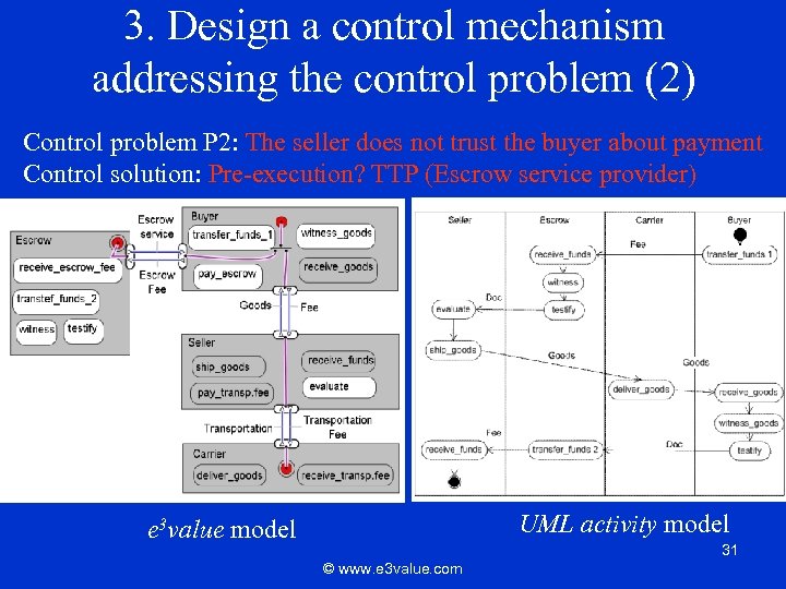 3. Design a control mechanism addressing the control problem (2) Control problem P 2: