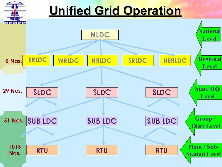 Unified Grid Operation National Level NLDC 5 Nos. ERLDC WRLDC NRLDC SRLDC NERLDC Regional