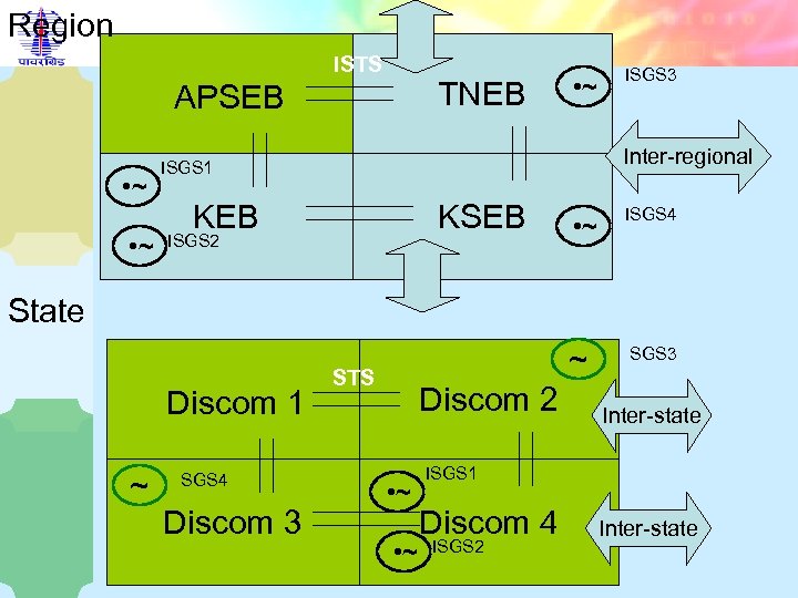 Region ISTS TNEB APSEB • ~ ISGS 3 Inter-regional ISGS 1 KEB KSEB •