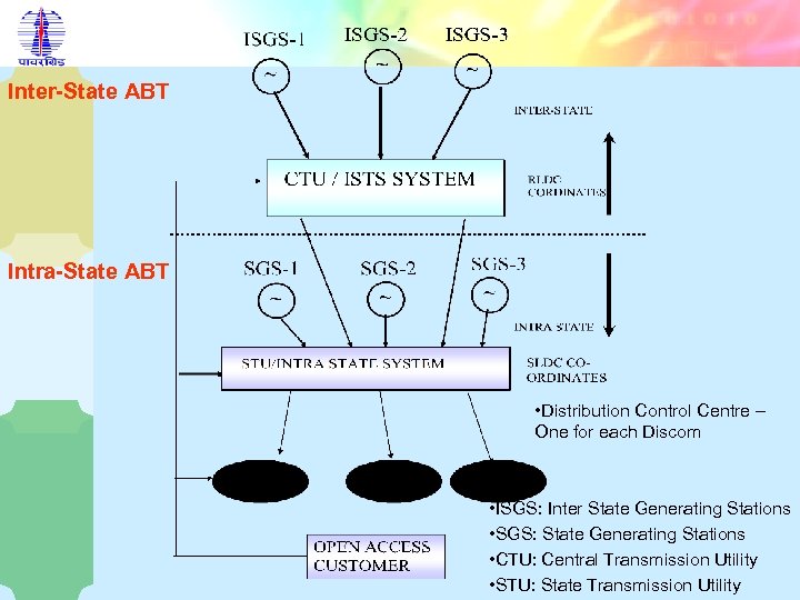 Inter-State ABT Intra-State ABT • Distribution Control Centre – One for each Discom •