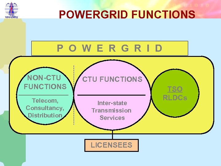 POWERGRID FUNCTIONS P O W E R G R I D NON-CTU FUNCTIONS Telecom,