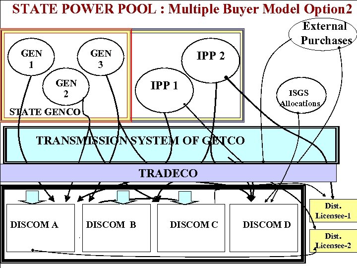 STATE POWER POOL : Multiple Buyer Model Option 2 External Purchases GEN 1 GEN