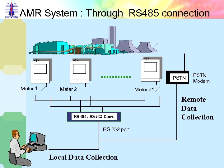 AMR System : Through RS 485 connection • 1 • PSTN Meter 1 Meter