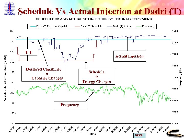 Schedule Vs Actual Injection at Dadri (T) UI Actual Injection Declared Capability ά Capacity