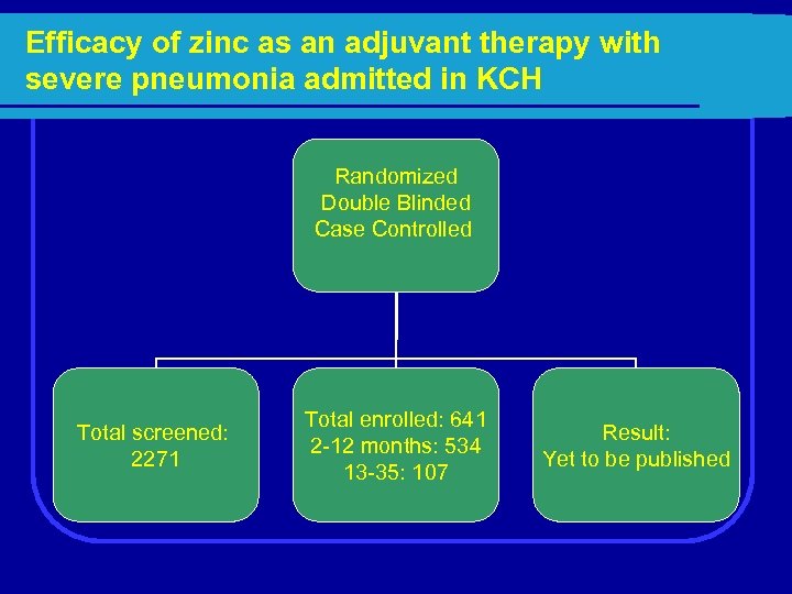 Efficacy of zinc as an adjuvant therapy with severe pneumonia admitted in KCH Randomized