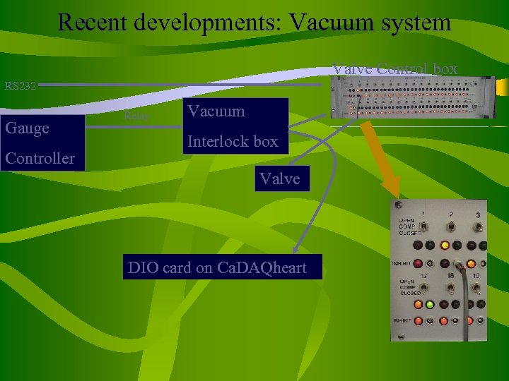Recent developments: Vacuum system Valve Control box RS 232 Gauge Controller Relay Vacuum Interlock