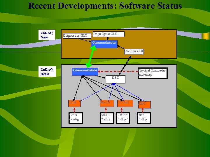 Recent Developments: Software Status Ca. DAQ Gate Diagnostics GUI Traps Cycle GUI Communication Vacuum