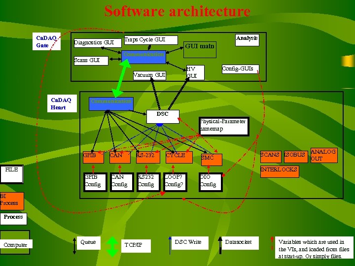 Software architecture Ca. DAQ Gate Diagnostics GUI Analysis Traps Cycle GUI main Communication Scans
