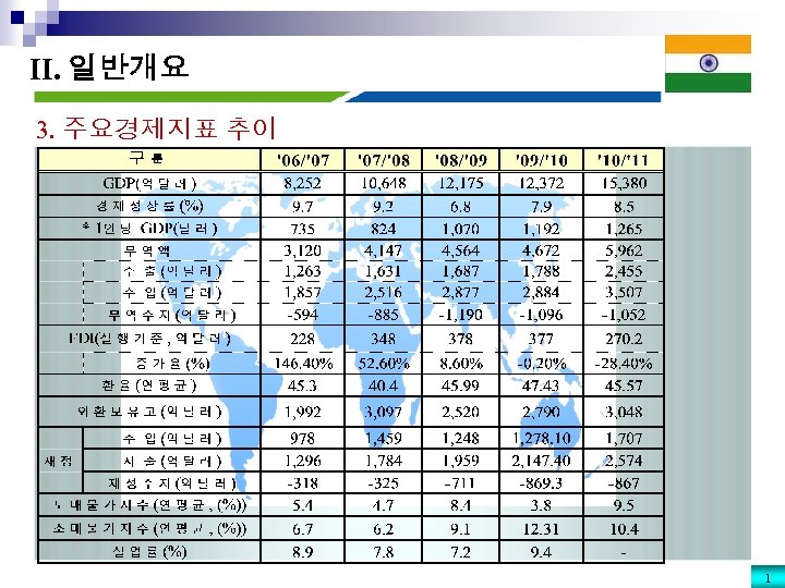 II. 일반개요 3. 주요경제지표 추이 1 