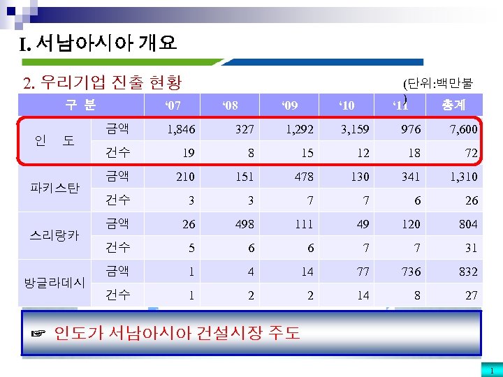 I. 서남아시아 개요 2. 우리기업 진출 현황 ‘ 07 구 분 인 도 파키스탄