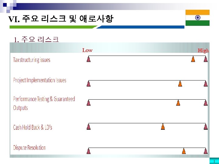 VI. 주요 리스크 및 애로사항 1. 주요 리스크 Low High 1 
