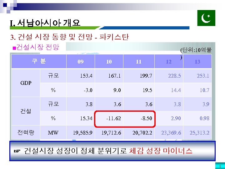 I. 서남아시아 개요 3. 건설 시장 동향 및 전망 - 파키스탄 ■건설시장 전망 09