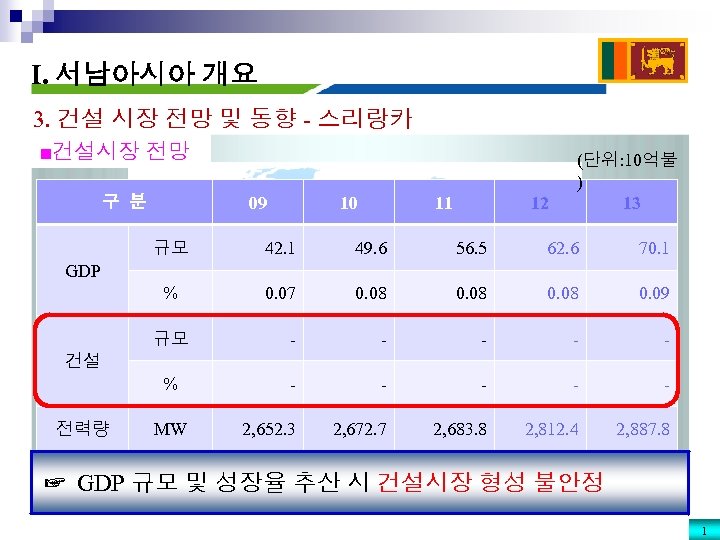 I. 서남아시아 개요 3. 건설 시장 전망 및 동향 - 스리랑카 ■건설시장 전망 09