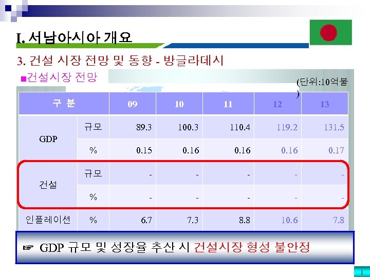 I. 서남아시아 개요 3. 건설 시장 전망 및 동향 - 방글라데시 ■건설시장 전망 09