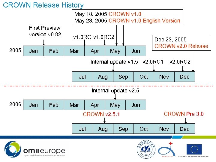 CROWN Release History May 18, 2005 CROWN v 1. 0 May 23, 2005 CROWN