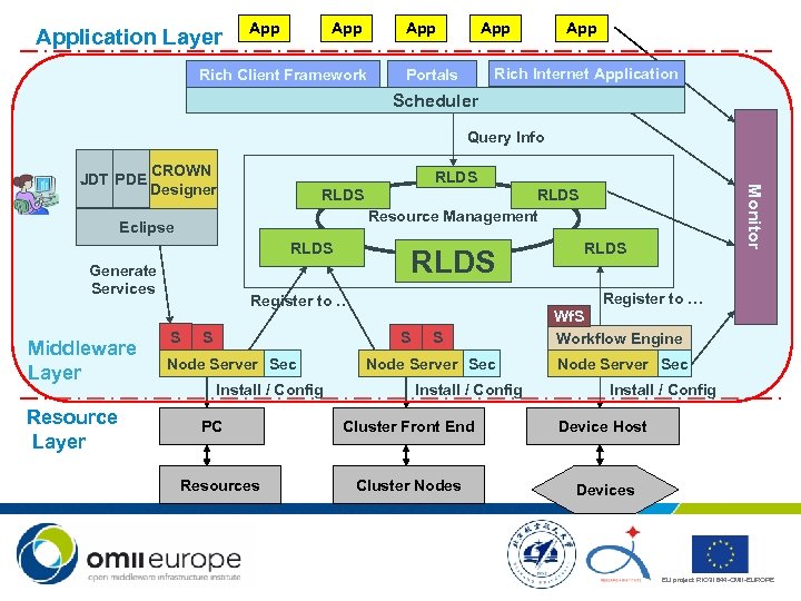 Application Layer App App Rich Client Framework App Rich Internet Application Portals Scheduler Query