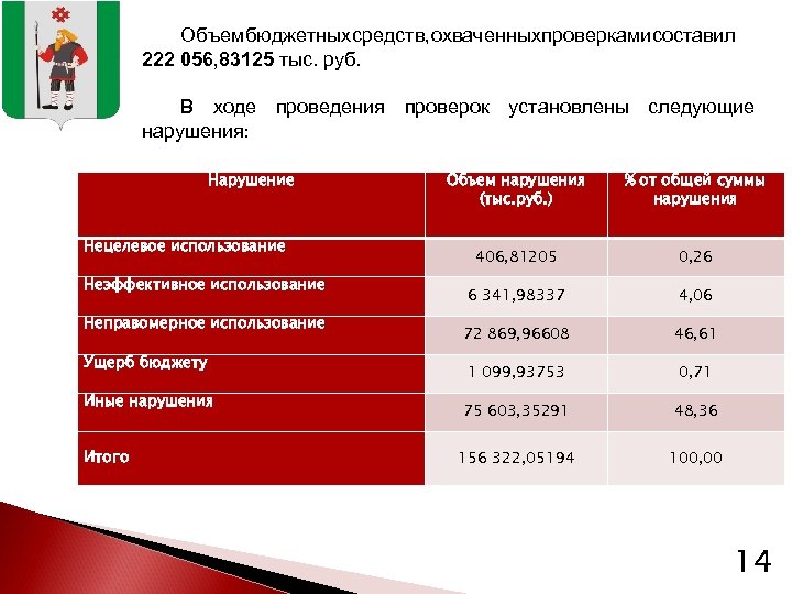 Объем бюджетных средств, охваченных проверками составил 222 056, 83125 тыс. руб. В ходе проведения