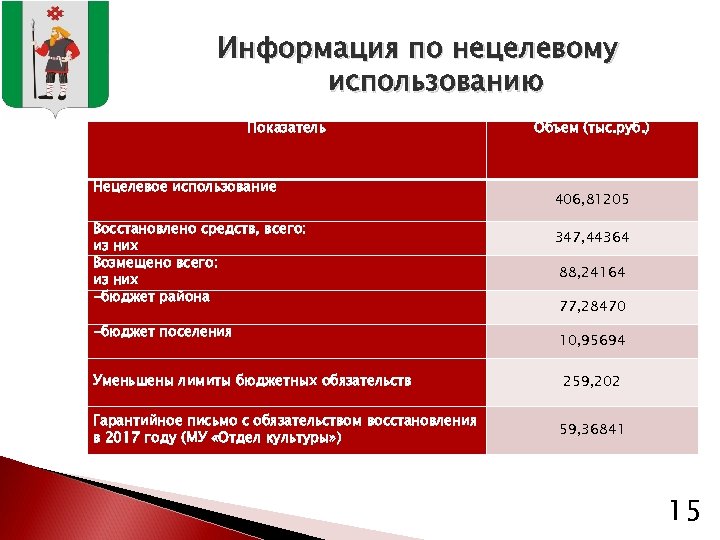 Информация по нецелевому использованию Показатель Нецелевое использование Восстановлено средств, всего: из них Возмещено всего: