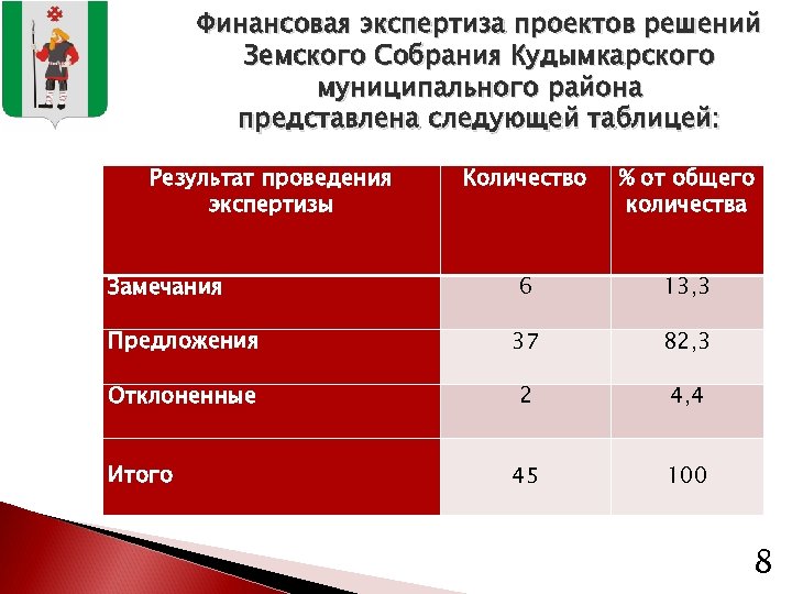 Финансовая экспертиза проектов решений Земского Собрания Кудымкарского муниципального района представлена следующей таблицей: Результат проведения
