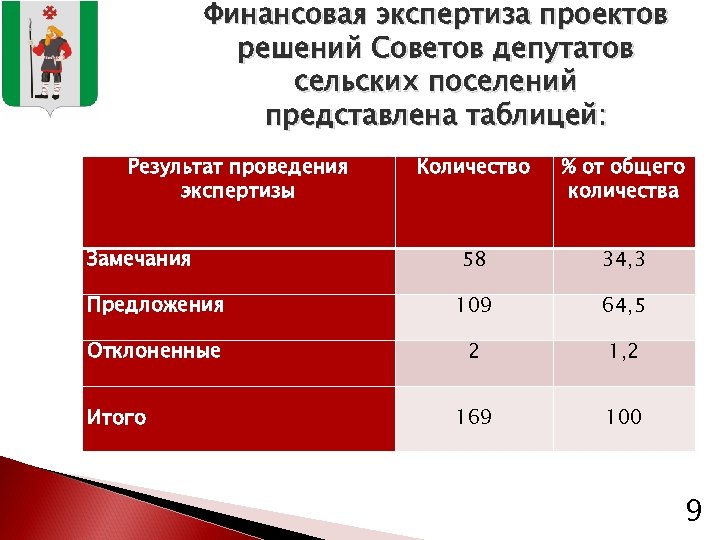 Финансовая экспертиза проектов решений Советов депутатов сельских поселений представлена таблицей: Результат проведения экспертизы Количество