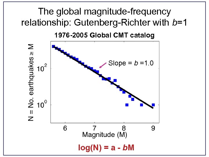 The global magnitude-frequency relationship: Gutenberg-Richter with b=1 1976 -2005 Global CMT catalog Slope =