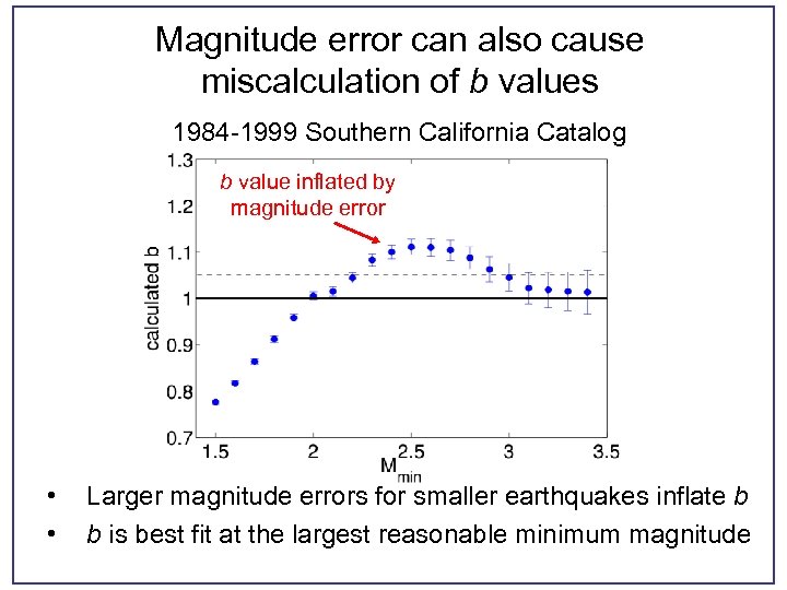 Magnitude error can also cause miscalculation of b values 1984 -1999 Southern California Catalog