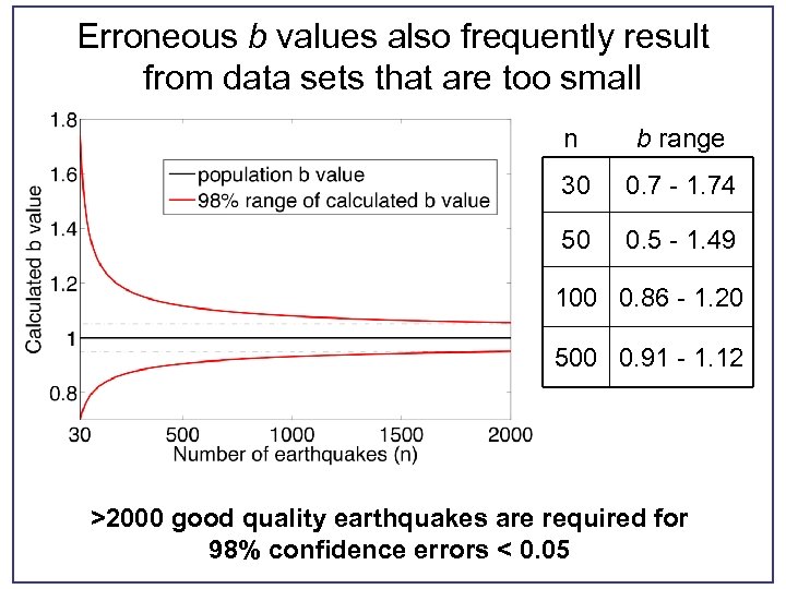 Erroneous b values also frequently result from data sets that are too small n