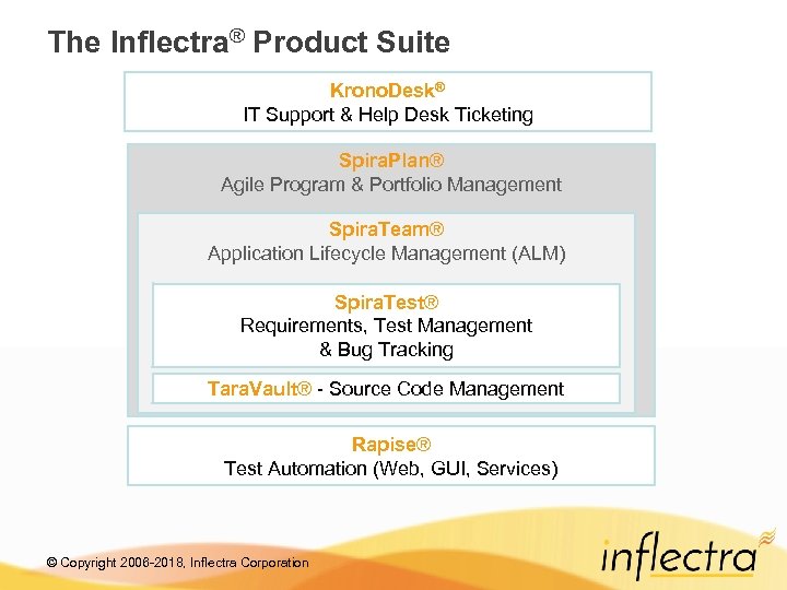 The Inflectra® Product Suite Krono. Desk® IT Support & Help Desk Ticketing Spira. Plan®