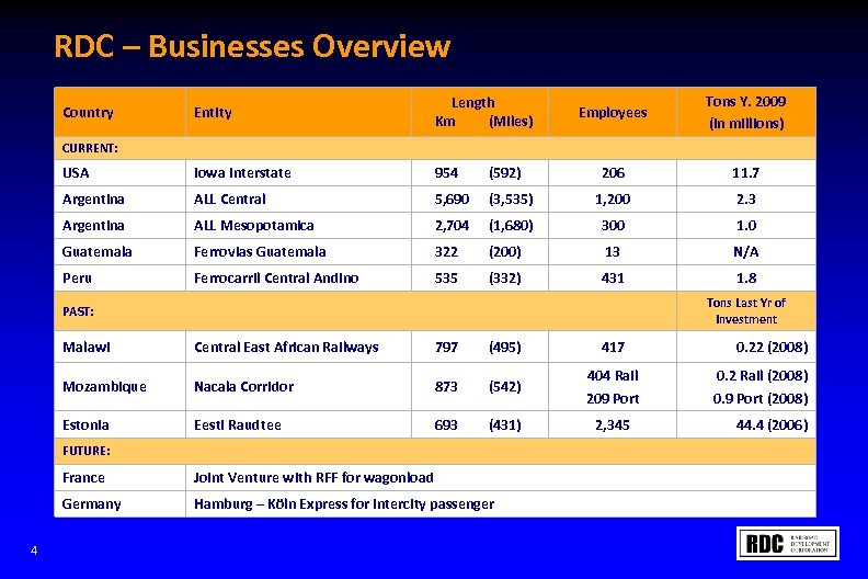 RDC – Businesses Overview Employees Tons Y. 2009 (in millions) 206 11. 7 (3,