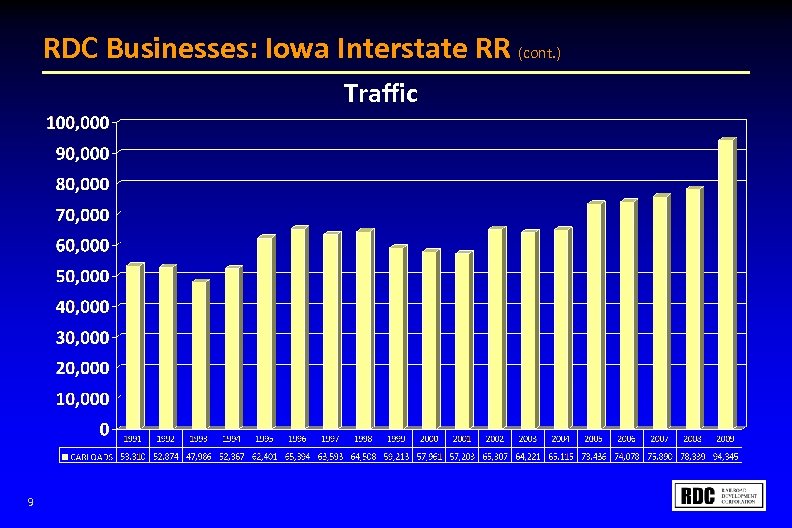 RDC Businesses: Iowa Interstate RR (cont. ) Traffic 9 