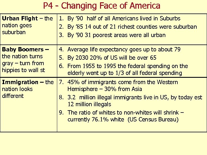 P 4 - Changing Face of America Urban Flight – the nation goes suburban