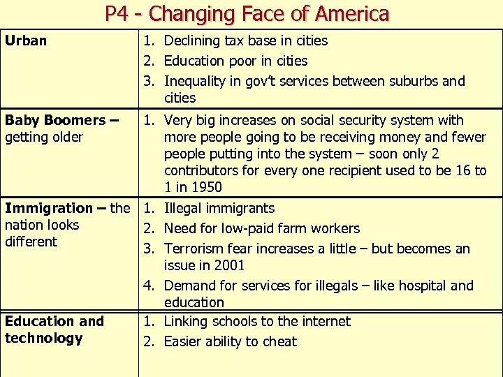 P 4 - Changing Face of America Urban 1. Declining tax base in cities