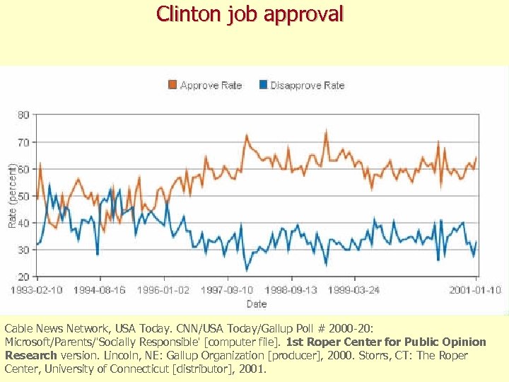 Clinton job approval Cable News Network, USA Today. CNN/USA Today/Gallup Poll # 2000 -20: