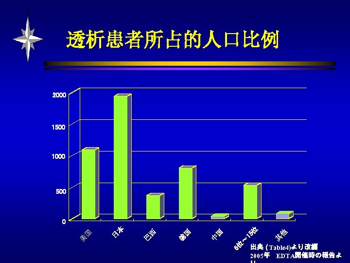 透析患者所占的人口比例 2000 1500 1000 500 他 其 ～ 15 位 6位 国 中 国