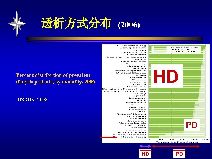 透析方式分布 (2006) HD Percent distribution of prevalent dialysis patients, by modality, 2006 USRDS 2008