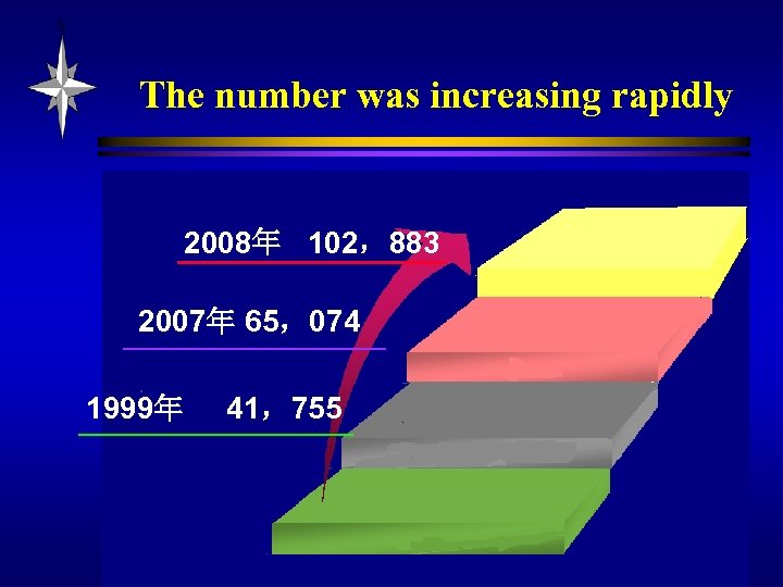 The number was increasing rapidly 2008年 102，883 2007年 65，074 1999年 41，755 