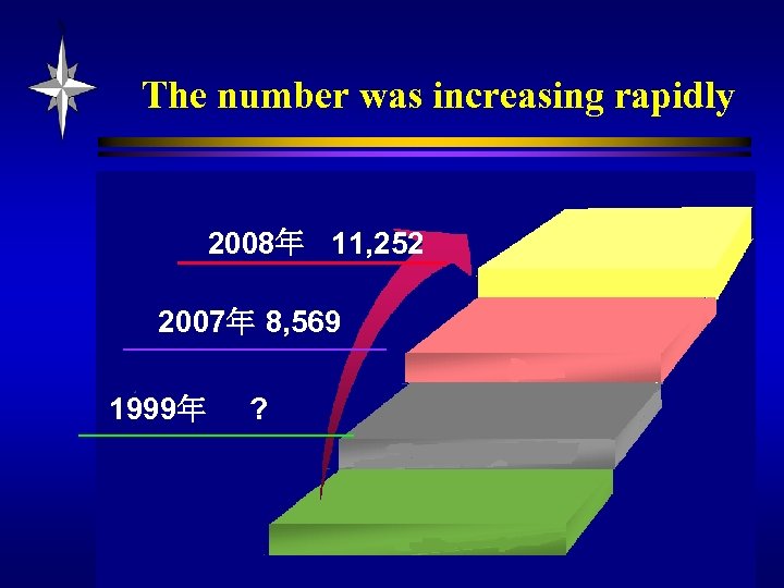 The number was increasing rapidly 2008年 11, 252 2007年 8, 569 1999年 ? 