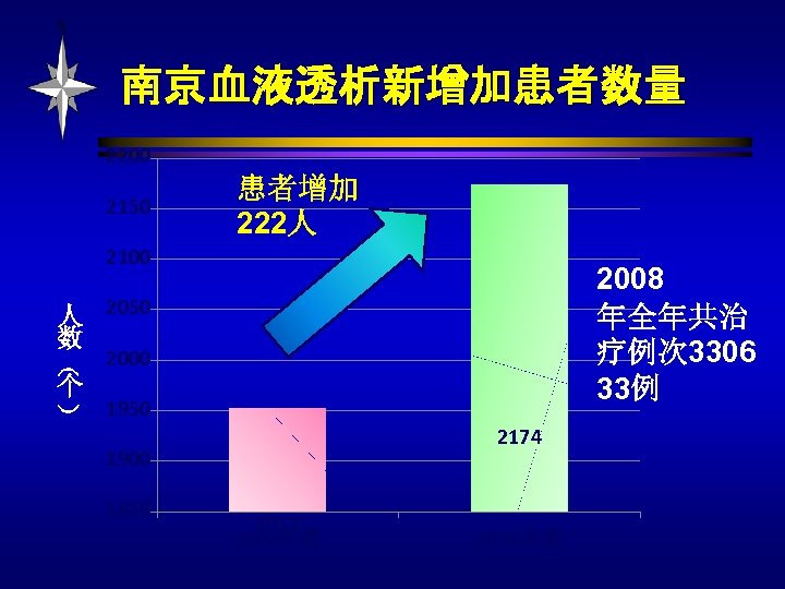 南京血液透析新增加患者数量 2200 2150 患者增加 222人 2100 2008 年全年共治 疗例次 3306 33例 人 2050 数