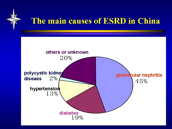 The main causes of ESRD in China others or unknown polycystic kidney diseaes hypertension