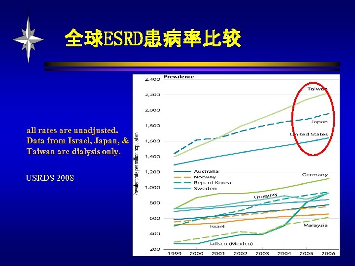 全球ESRD患病率比较 all rates are unadjusted. Data from Israel, Japan, & Taiwan are dialysis only.