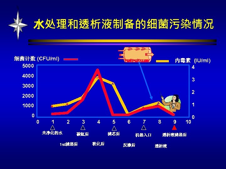 水处理和透析液制备的细菌污染情况 细菌计数 (CFU/ml) 5000 内毒素 (IU/ml) 4 4000 3 3000 2 2000 1 0